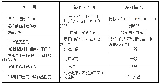 單、雙螺桿擠出機傳統(tǒng)粉末涂料行業(yè)特性對比
